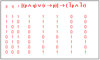 Text Box: p	q	r	[(p  q)  (r  p)]  (  p   r)
													
1	1	1		1		1		1		0		0	
1	1	0		1		1		1		0		0	
1	0	1		0		1		1		0		0	
1	0	0		0		1		1		0		0	
0	1	1		0		0		0		1		0	
0	1	0		0		1		1		1		1	
0	0	1		0		0		0		1		0	
0	0	0		0		1		1		1		1	



